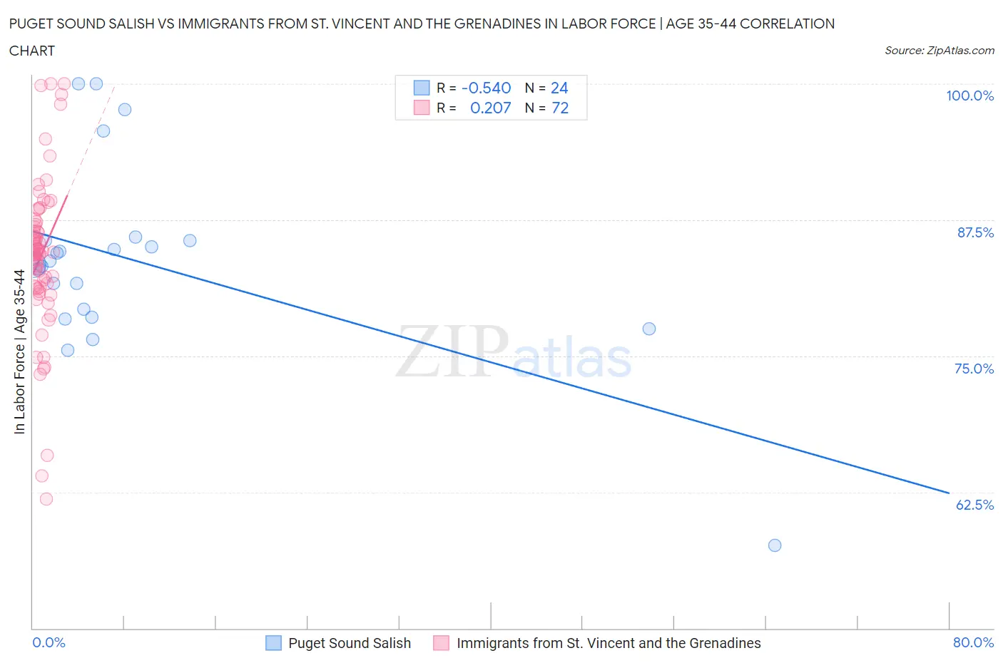 Puget Sound Salish vs Immigrants from St. Vincent and the Grenadines In Labor Force | Age 35-44