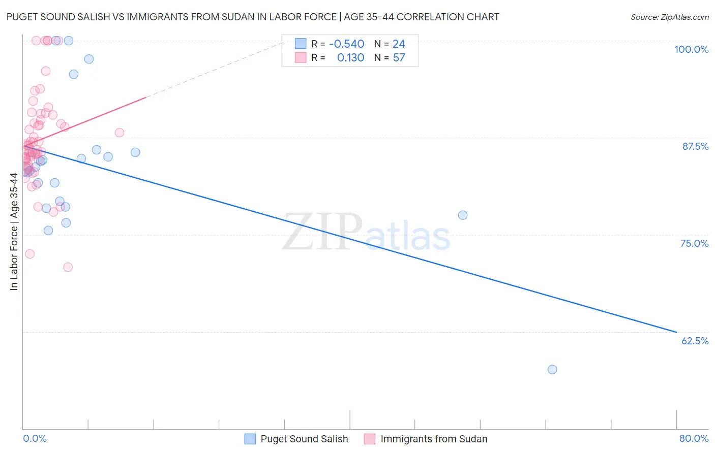 Puget Sound Salish vs Immigrants from Sudan In Labor Force | Age 35-44