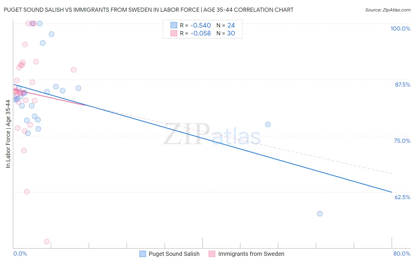 Puget Sound Salish vs Immigrants from Sweden In Labor Force | Age 35-44