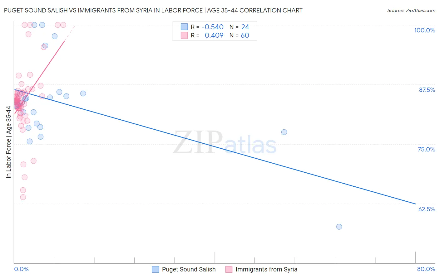Puget Sound Salish vs Immigrants from Syria In Labor Force | Age 35-44