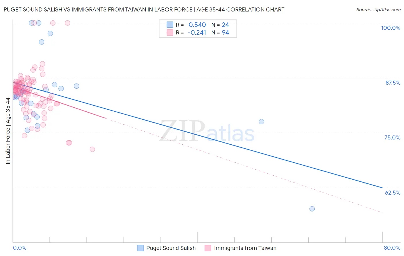 Puget Sound Salish vs Immigrants from Taiwan In Labor Force | Age 35-44