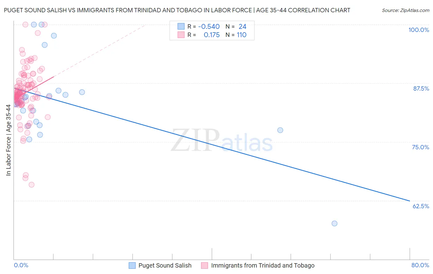 Puget Sound Salish vs Immigrants from Trinidad and Tobago In Labor Force | Age 35-44