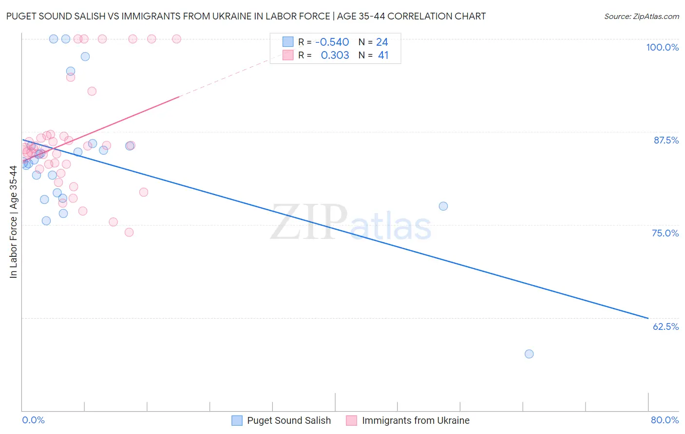Puget Sound Salish vs Immigrants from Ukraine In Labor Force | Age 35-44