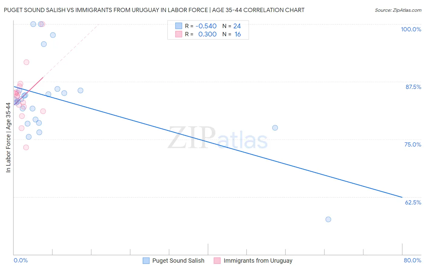 Puget Sound Salish vs Immigrants from Uruguay In Labor Force | Age 35-44