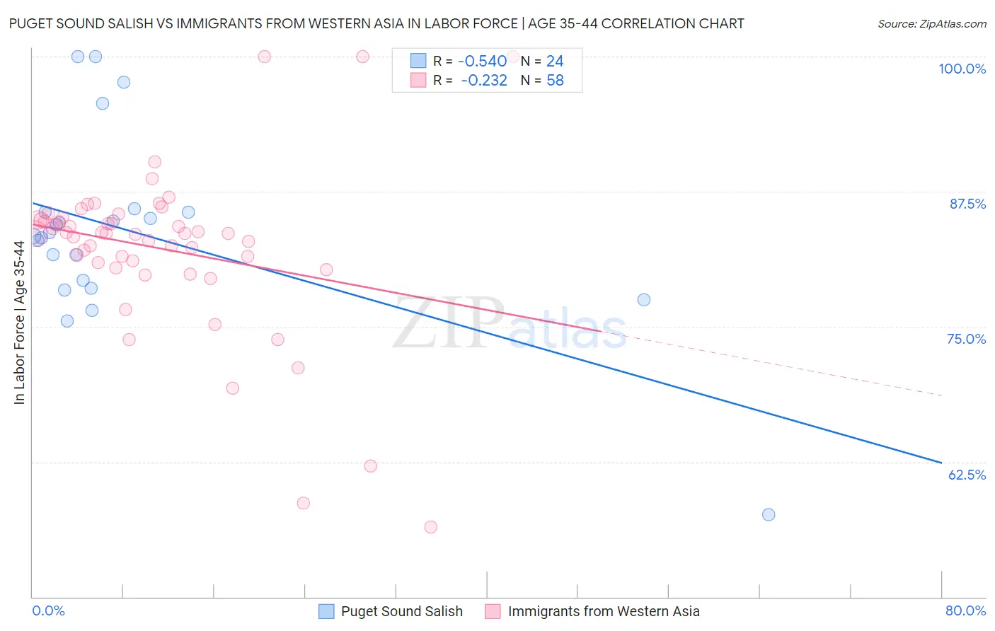 Puget Sound Salish vs Immigrants from Western Asia In Labor Force | Age 35-44