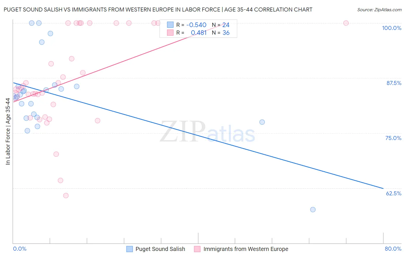 Puget Sound Salish vs Immigrants from Western Europe In Labor Force | Age 35-44
