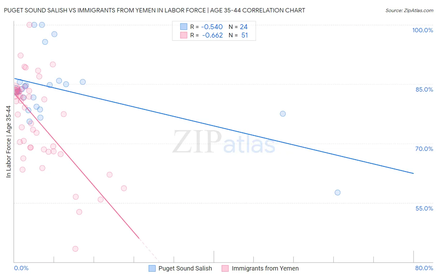 Puget Sound Salish vs Immigrants from Yemen In Labor Force | Age 35-44