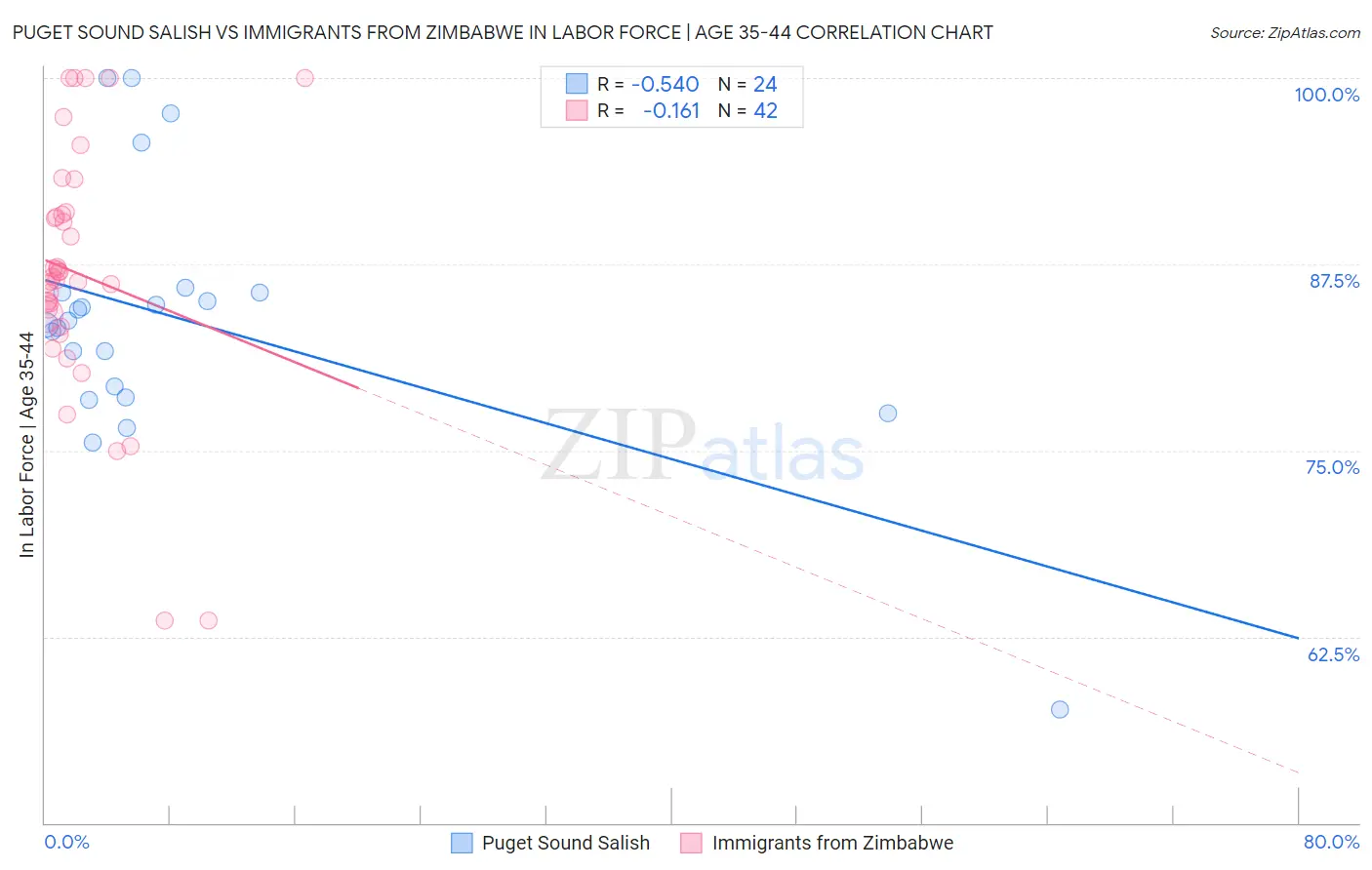 Puget Sound Salish vs Immigrants from Zimbabwe In Labor Force | Age 35-44