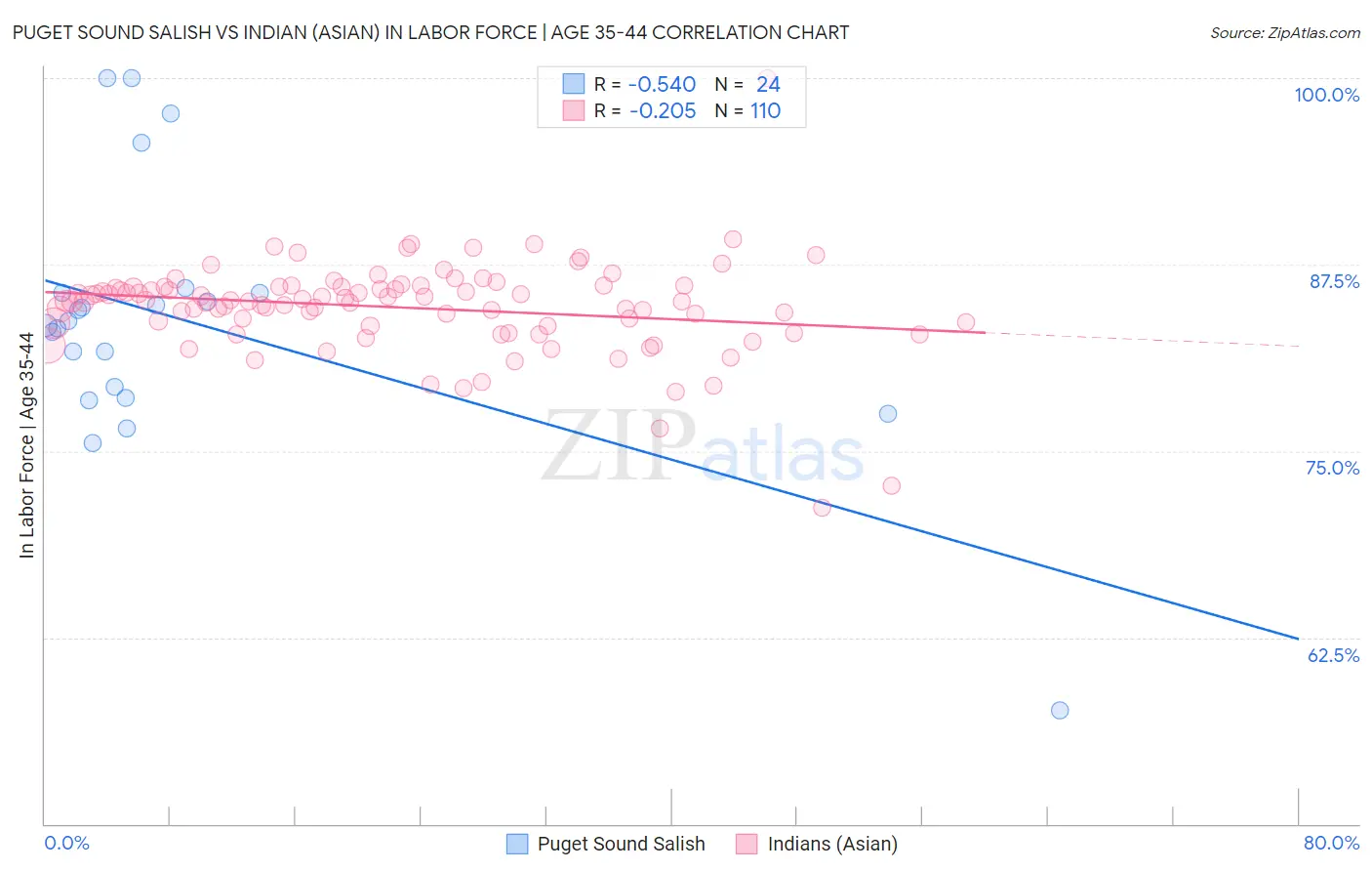 Puget Sound Salish vs Indian (Asian) In Labor Force | Age 35-44