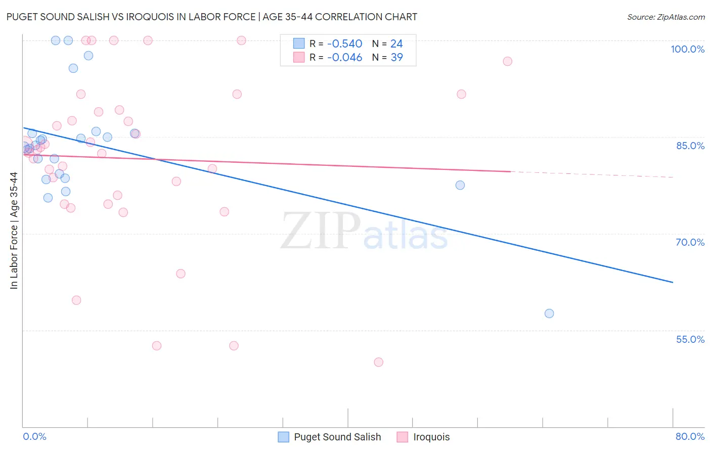 Puget Sound Salish vs Iroquois In Labor Force | Age 35-44