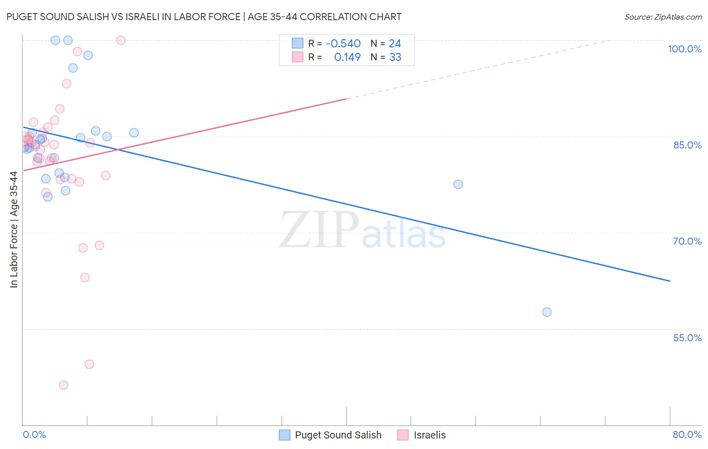 Puget Sound Salish vs Israeli In Labor Force | Age 35-44