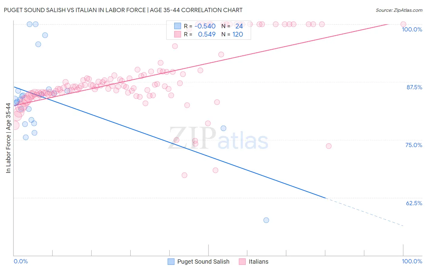 Puget Sound Salish vs Italian In Labor Force | Age 35-44
