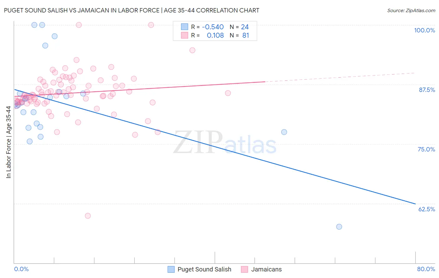Puget Sound Salish vs Jamaican In Labor Force | Age 35-44