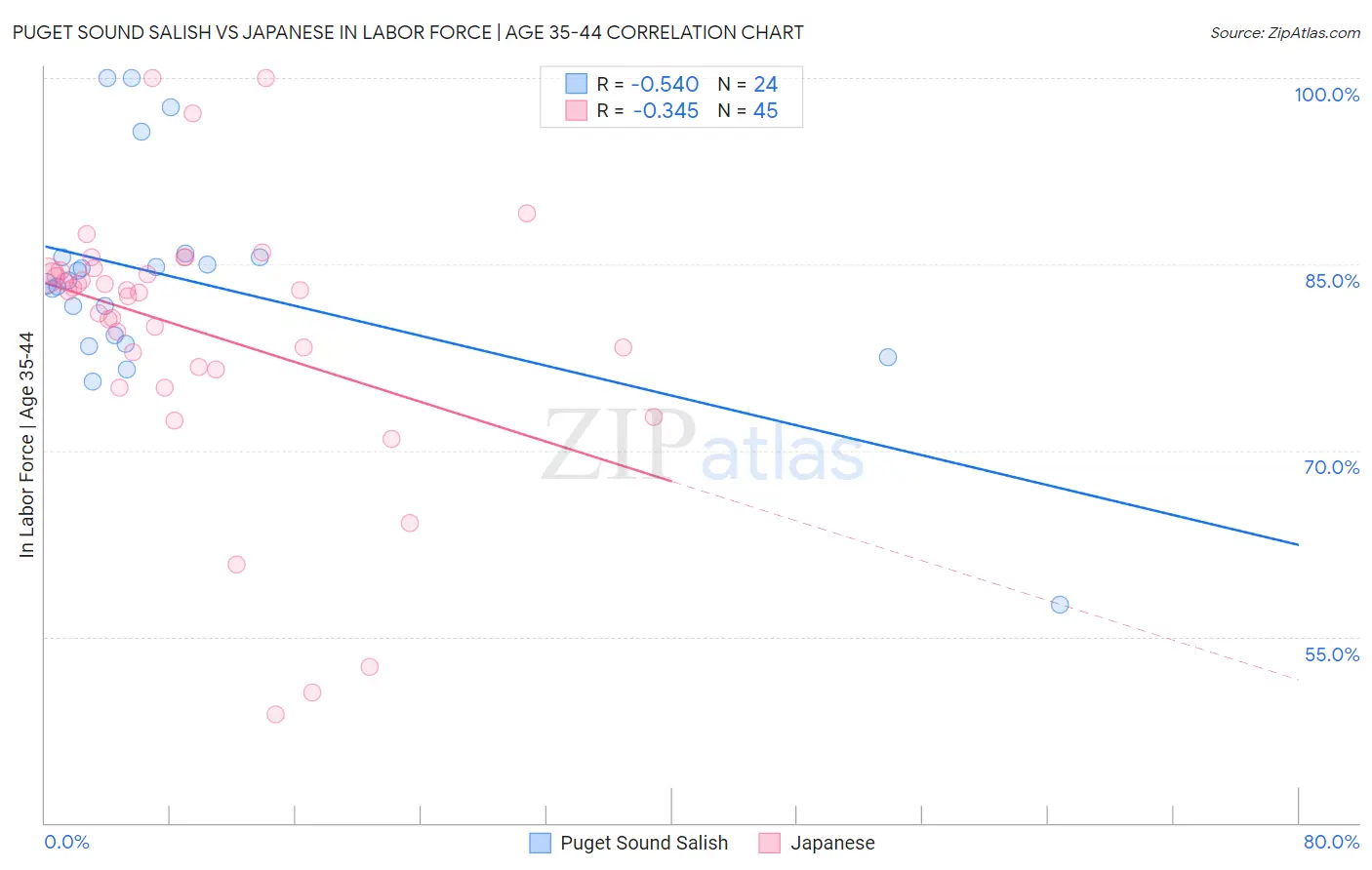 Puget Sound Salish vs Japanese In Labor Force | Age 35-44