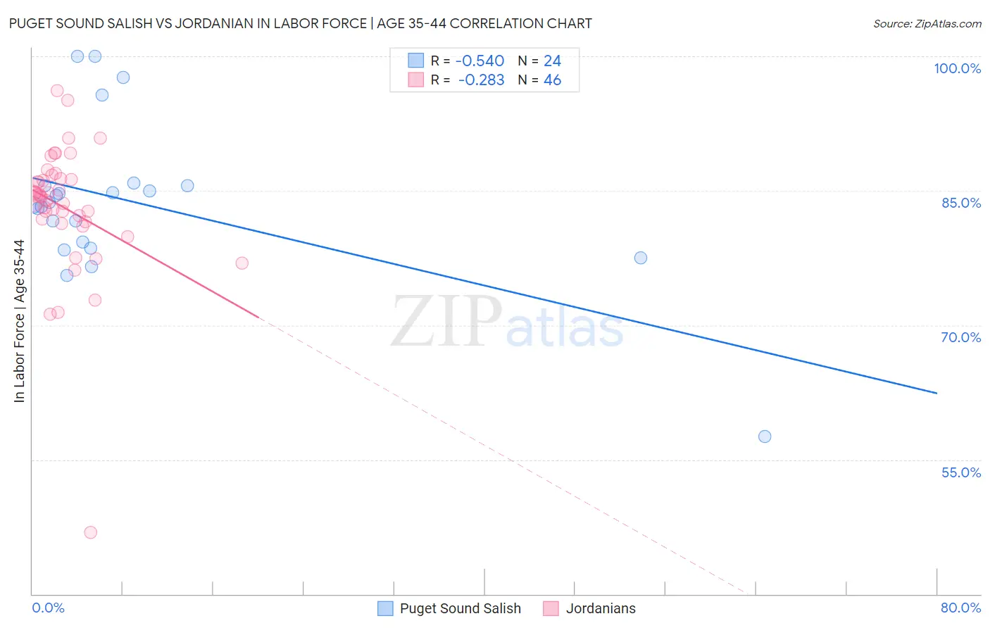 Puget Sound Salish vs Jordanian In Labor Force | Age 35-44