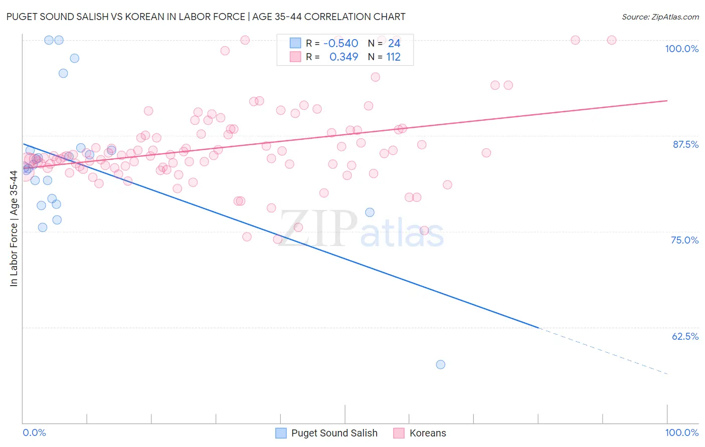 Puget Sound Salish vs Korean In Labor Force | Age 35-44