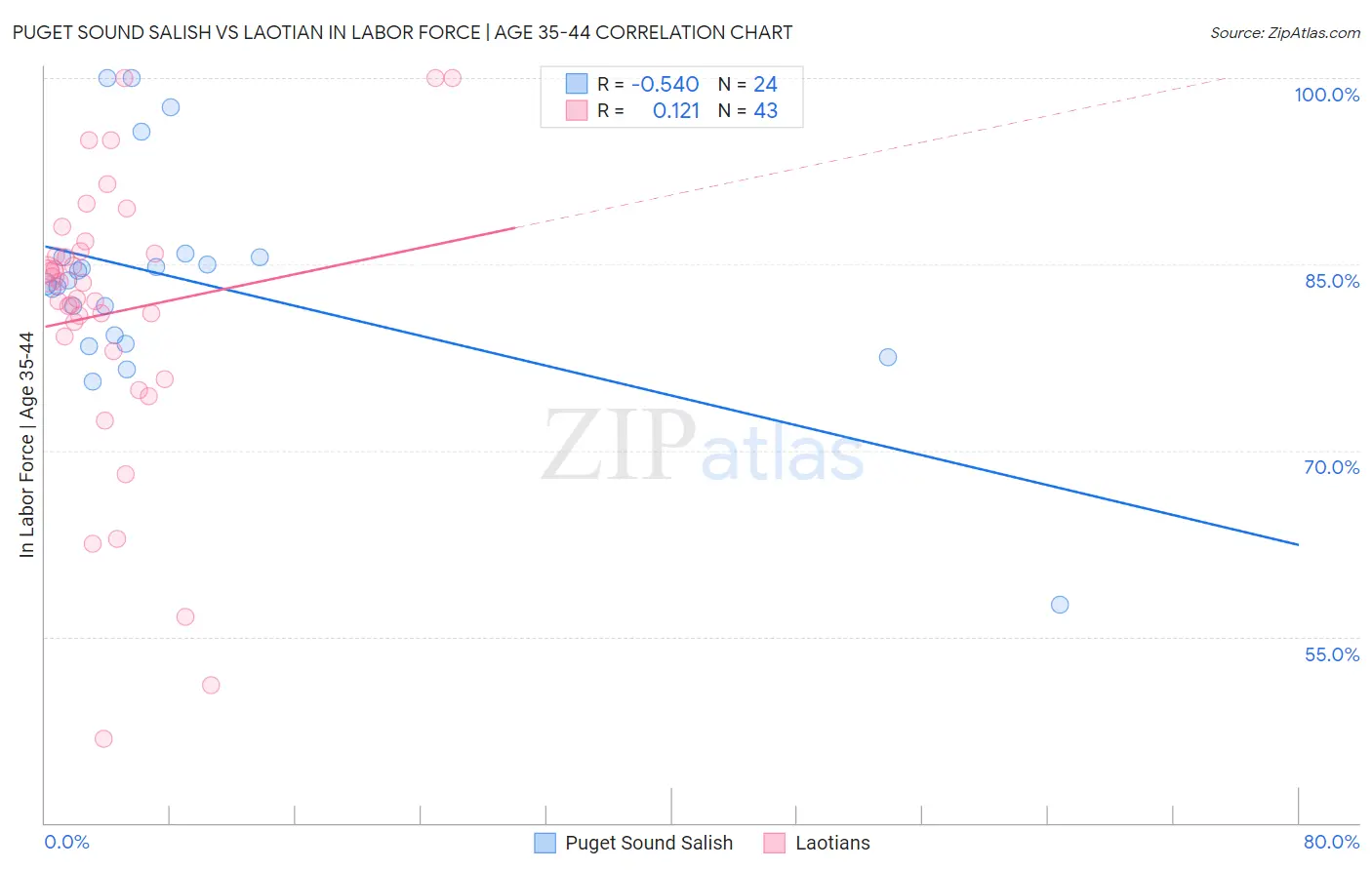 Puget Sound Salish vs Laotian In Labor Force | Age 35-44