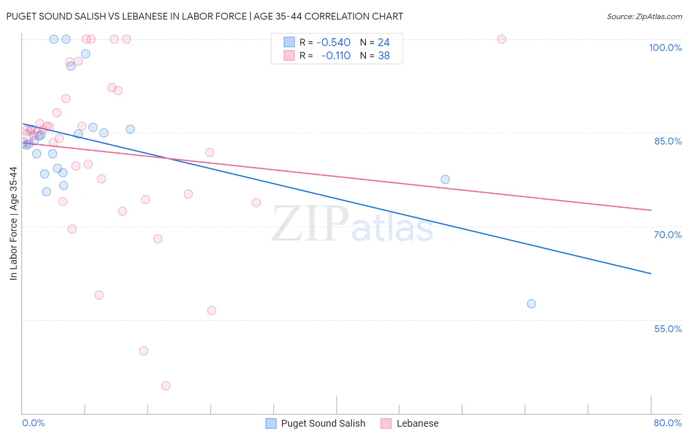 Puget Sound Salish vs Lebanese In Labor Force | Age 35-44