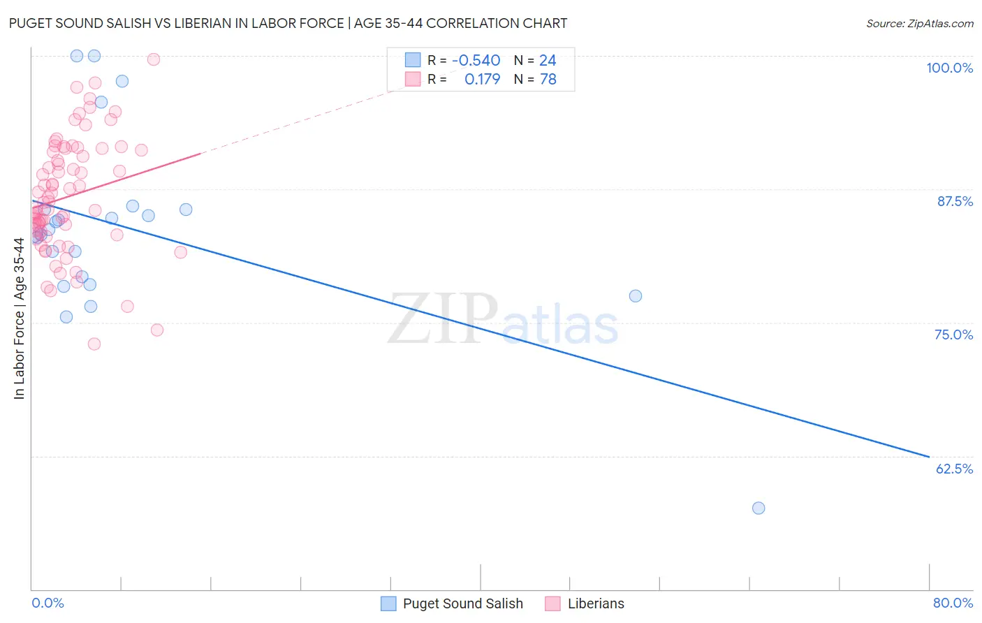 Puget Sound Salish vs Liberian In Labor Force | Age 35-44