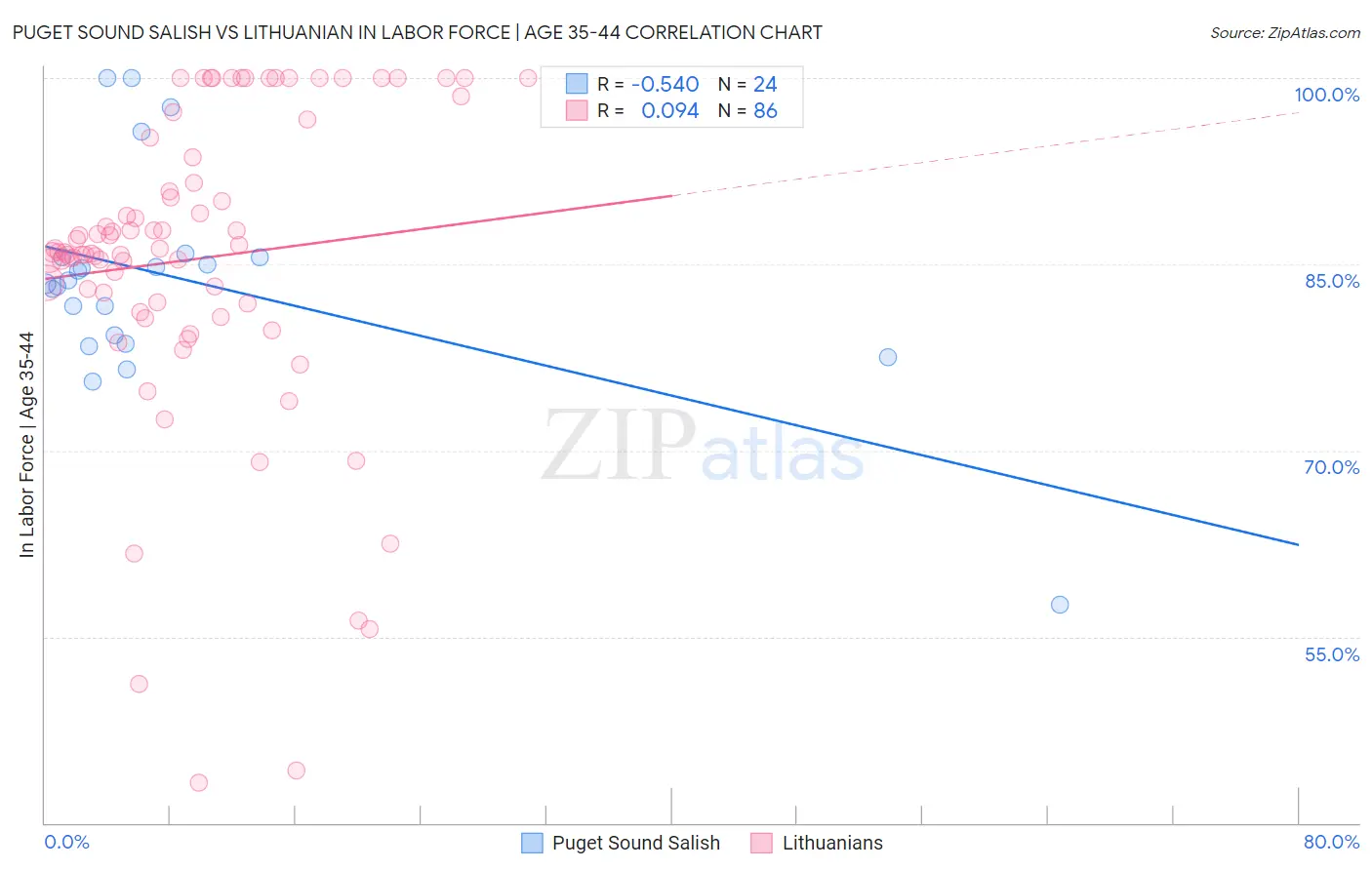 Puget Sound Salish vs Lithuanian In Labor Force | Age 35-44