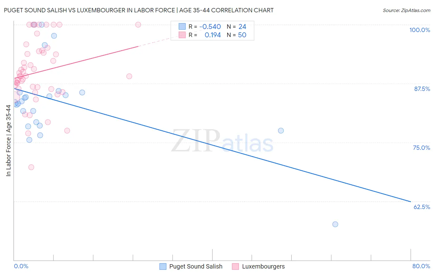 Puget Sound Salish vs Luxembourger In Labor Force | Age 35-44