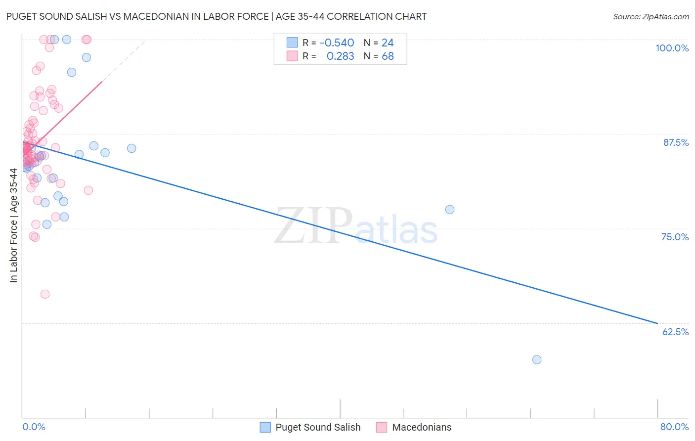 Puget Sound Salish vs Macedonian In Labor Force | Age 35-44