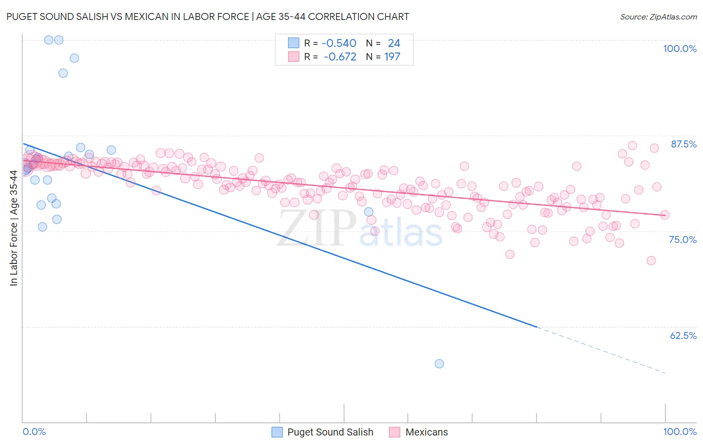 Puget Sound Salish vs Mexican In Labor Force | Age 35-44