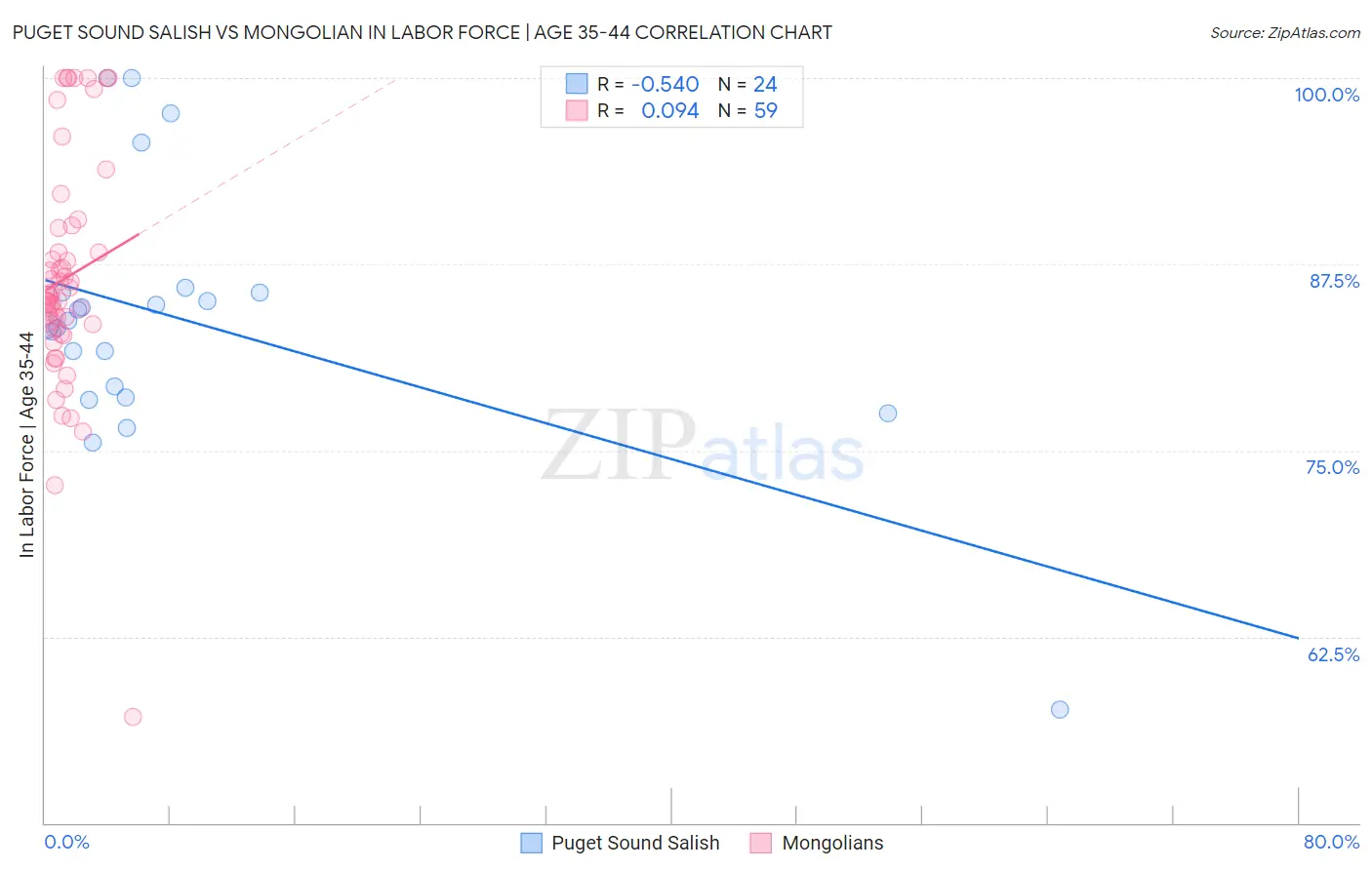 Puget Sound Salish vs Mongolian In Labor Force | Age 35-44