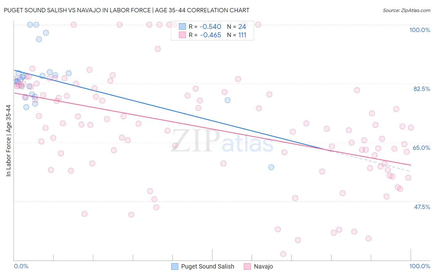 Puget Sound Salish vs Navajo In Labor Force | Age 35-44