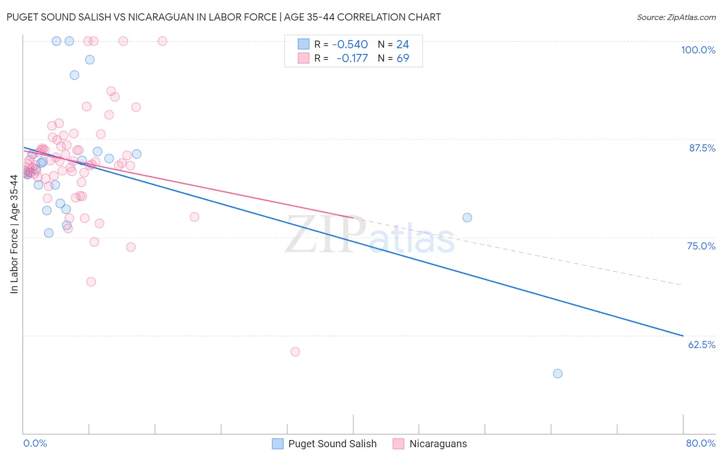 Puget Sound Salish vs Nicaraguan In Labor Force | Age 35-44