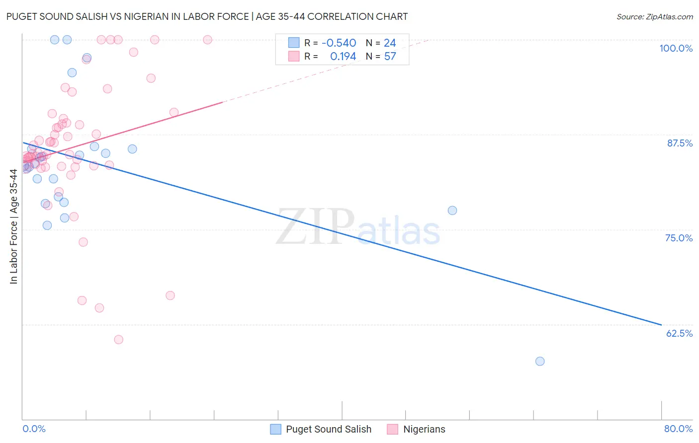 Puget Sound Salish vs Nigerian In Labor Force | Age 35-44