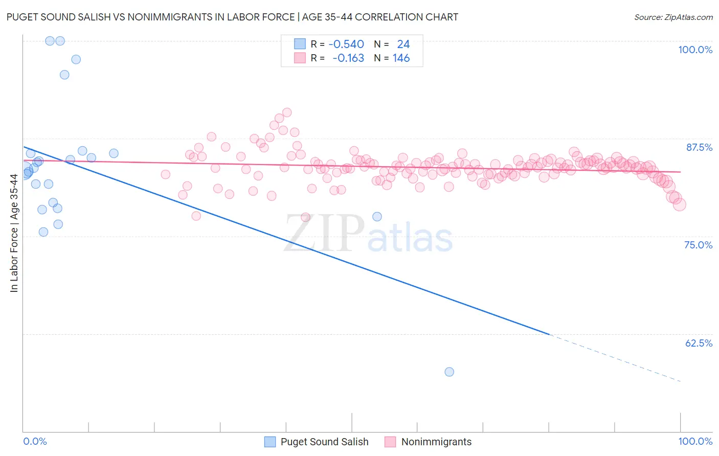 Puget Sound Salish vs Nonimmigrants In Labor Force | Age 35-44