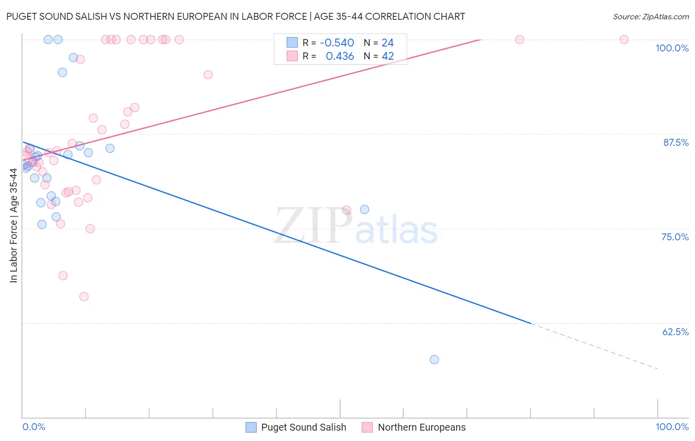 Puget Sound Salish vs Northern European In Labor Force | Age 35-44