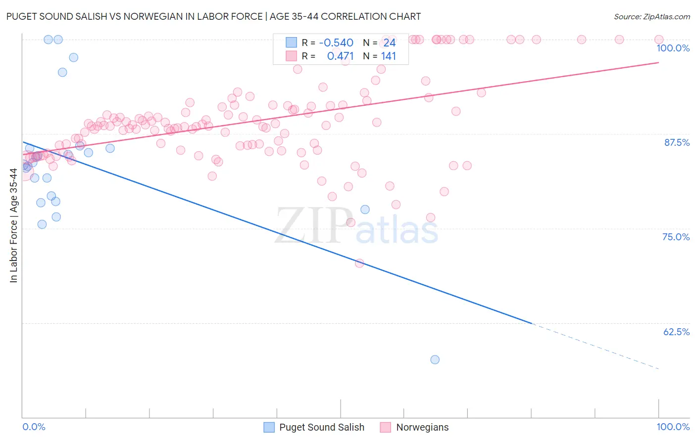 Puget Sound Salish vs Norwegian In Labor Force | Age 35-44