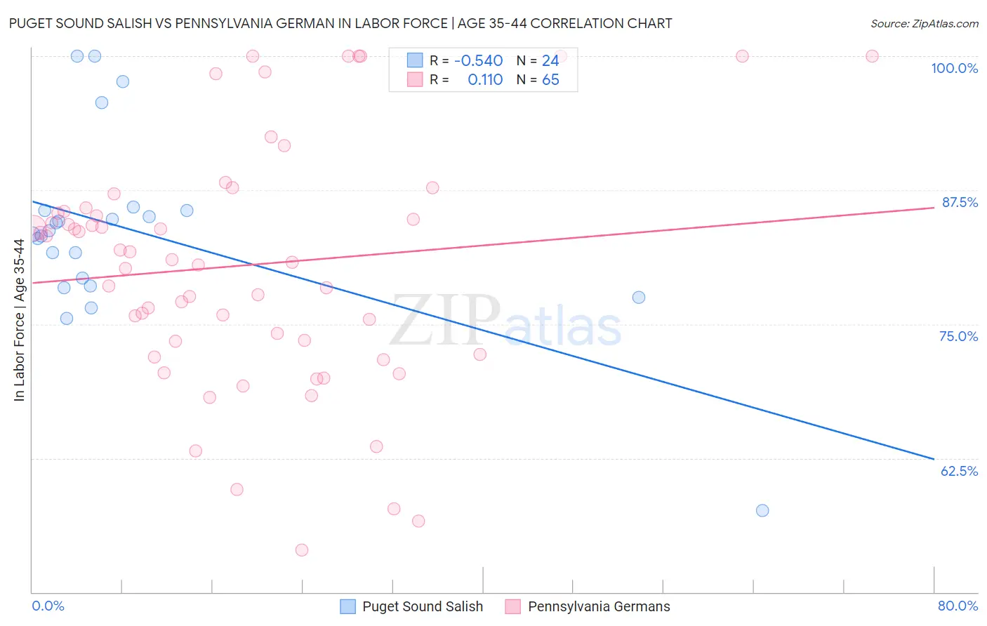 Puget Sound Salish vs Pennsylvania German In Labor Force | Age 35-44