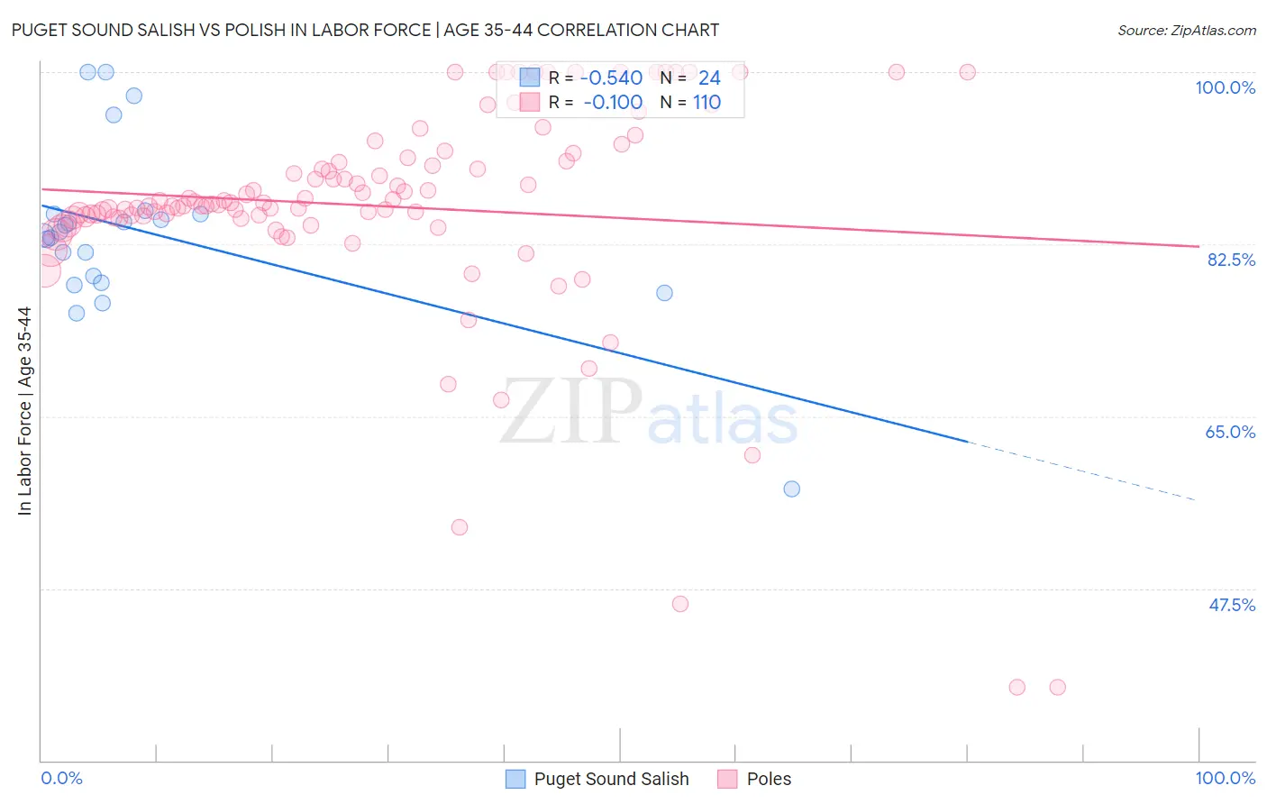 Puget Sound Salish vs Polish In Labor Force | Age 35-44