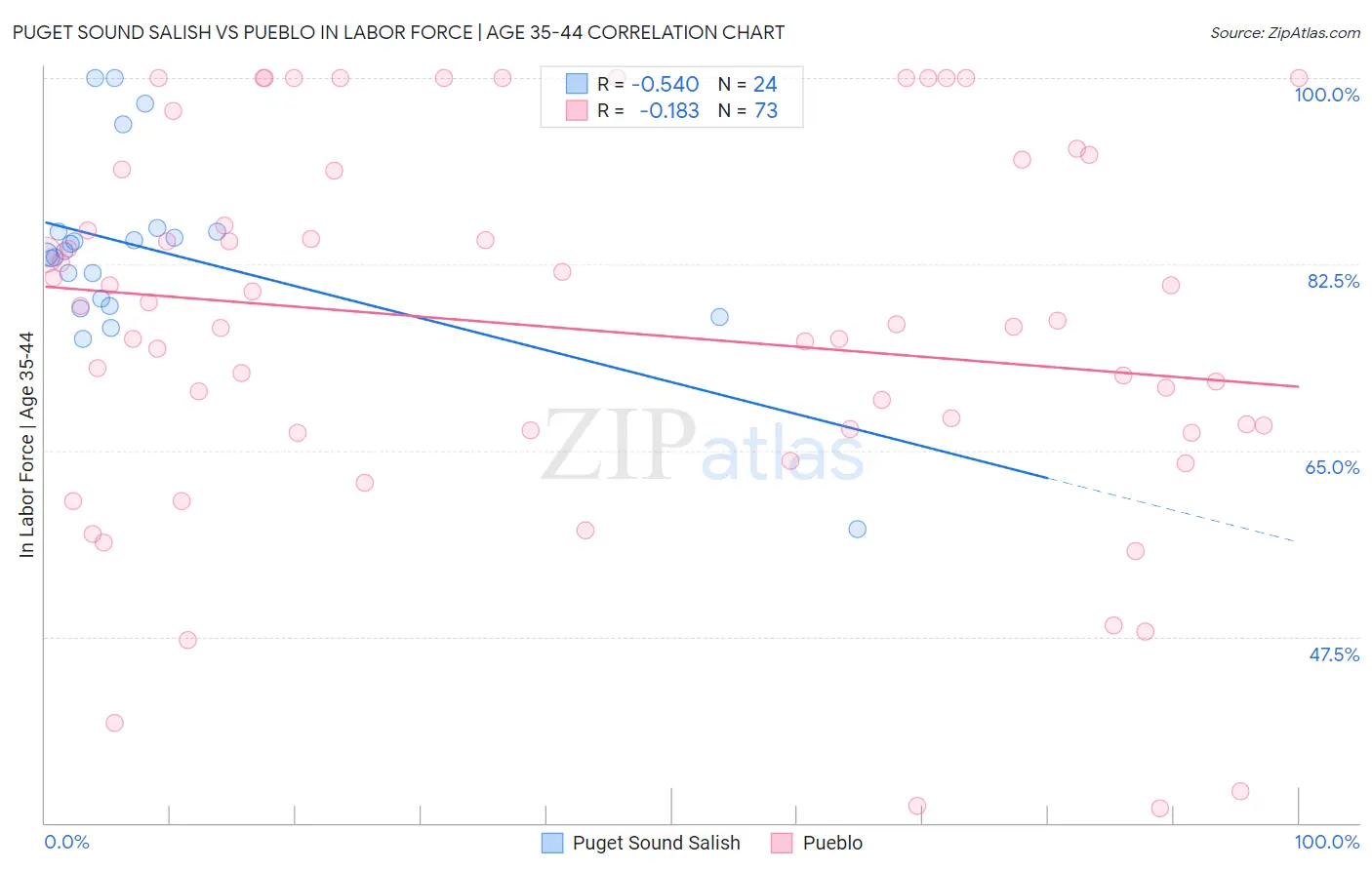 Puget Sound Salish vs Pueblo In Labor Force | Age 35-44