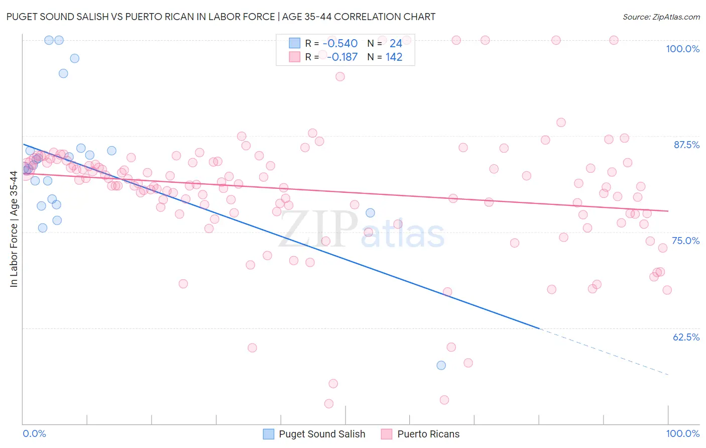 Puget Sound Salish vs Puerto Rican In Labor Force | Age 35-44