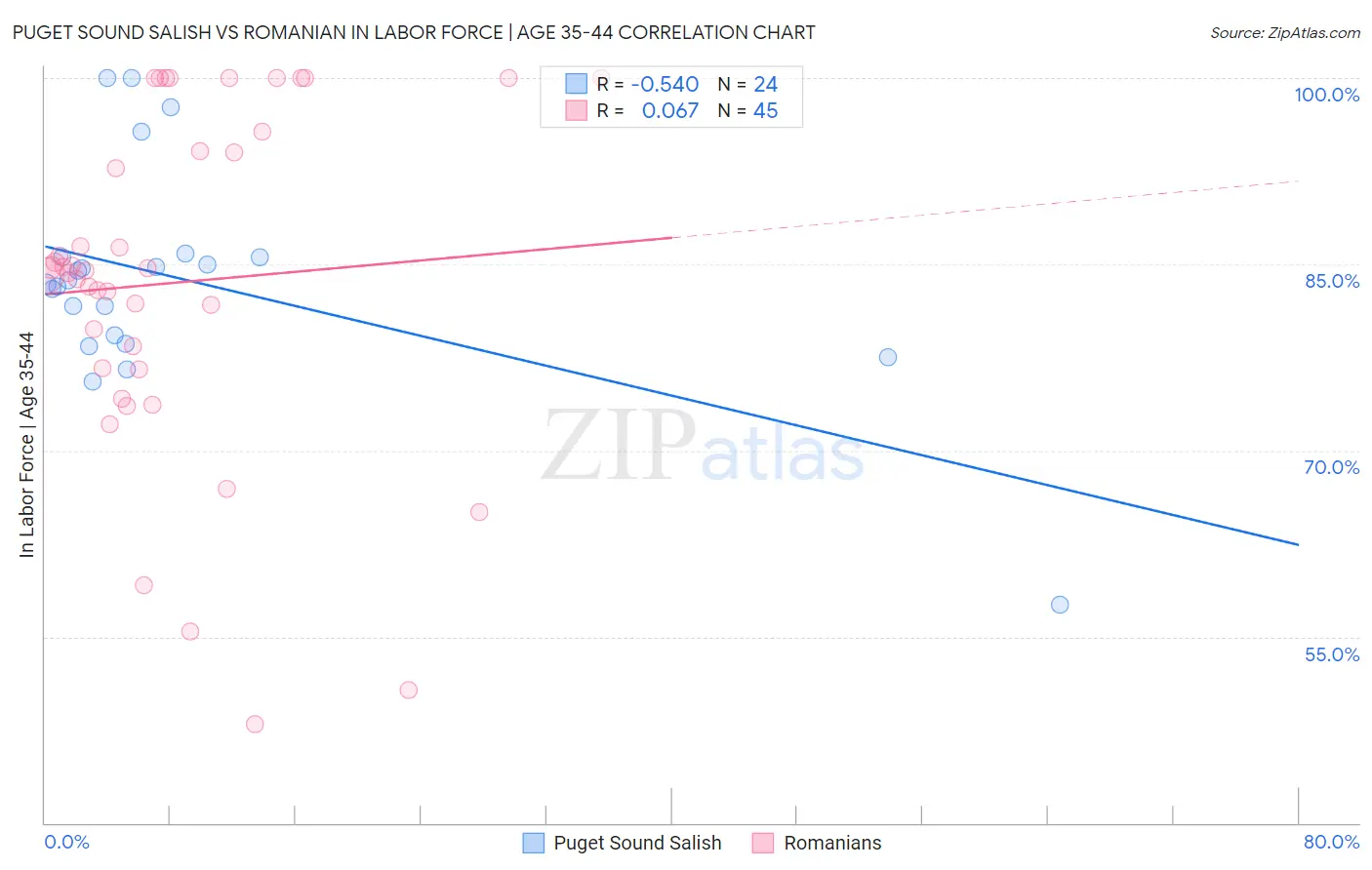 Puget Sound Salish vs Romanian In Labor Force | Age 35-44