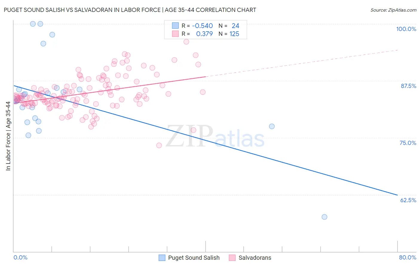 Puget Sound Salish vs Salvadoran In Labor Force | Age 35-44