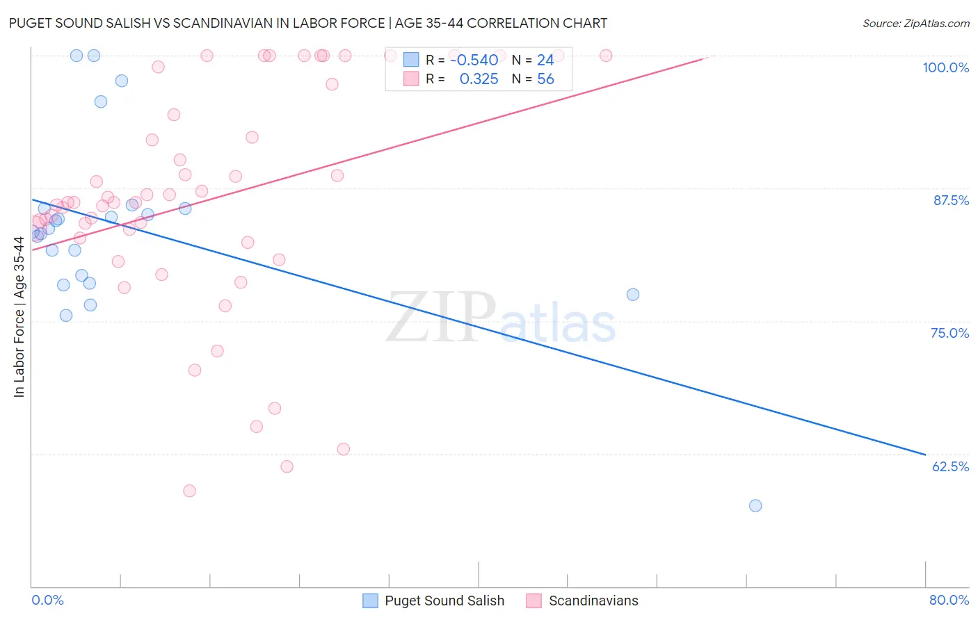 Puget Sound Salish vs Scandinavian In Labor Force | Age 35-44