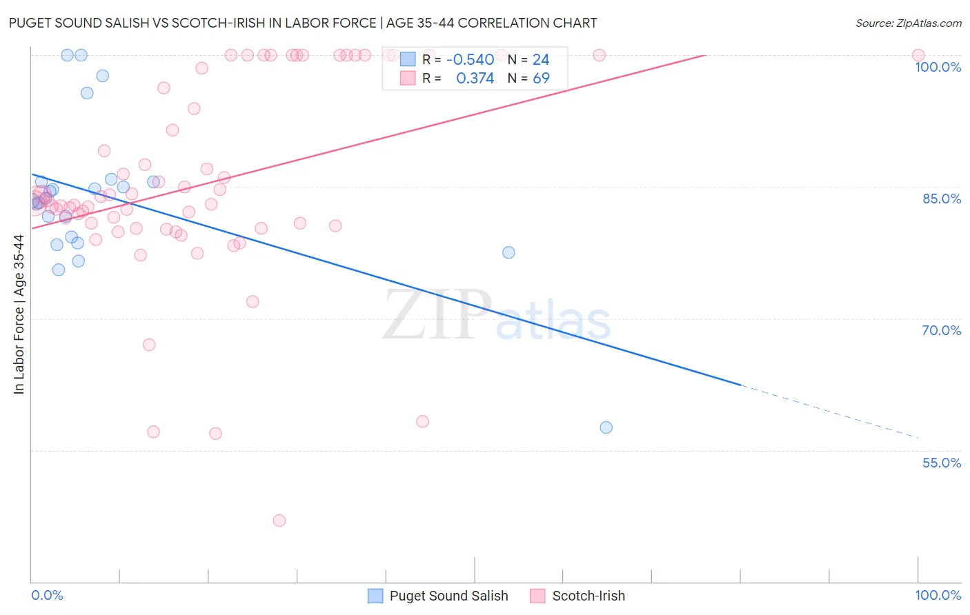 Puget Sound Salish vs Scotch-Irish In Labor Force | Age 35-44
