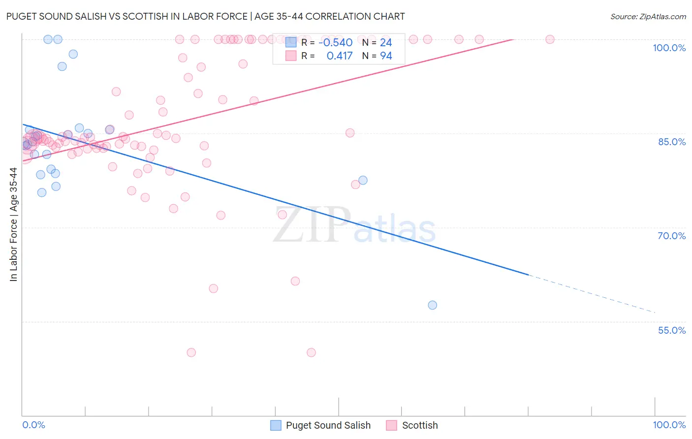 Puget Sound Salish vs Scottish In Labor Force | Age 35-44