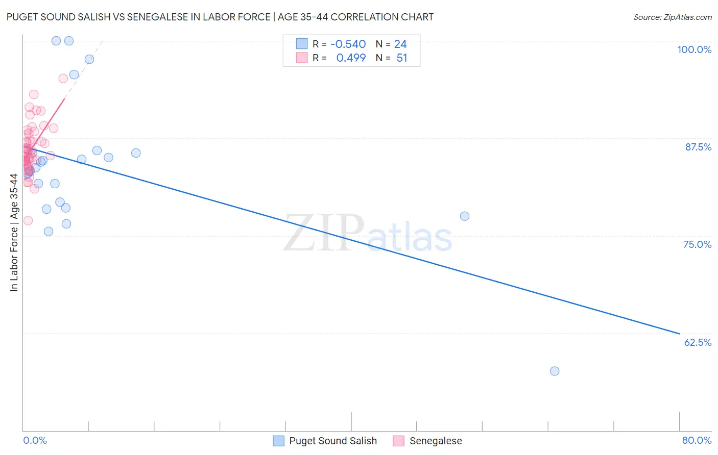 Puget Sound Salish vs Senegalese In Labor Force | Age 35-44