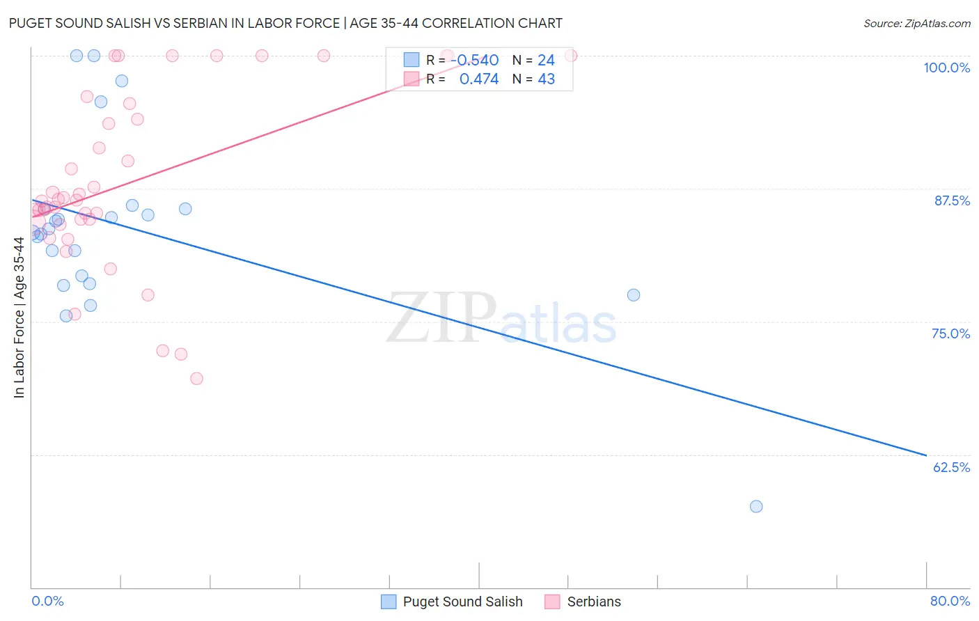 Puget Sound Salish vs Serbian In Labor Force | Age 35-44