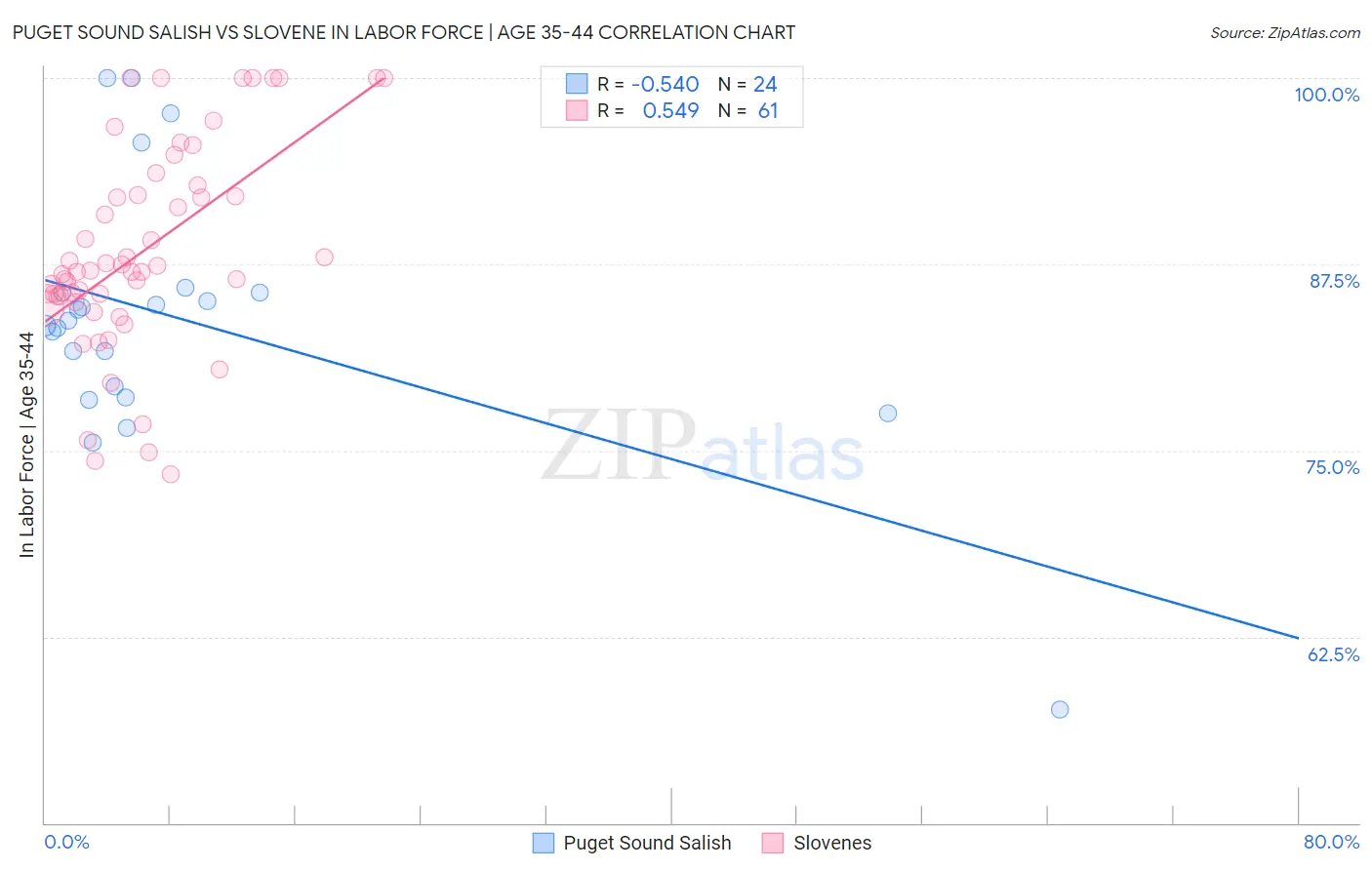 Puget Sound Salish vs Slovene In Labor Force | Age 35-44