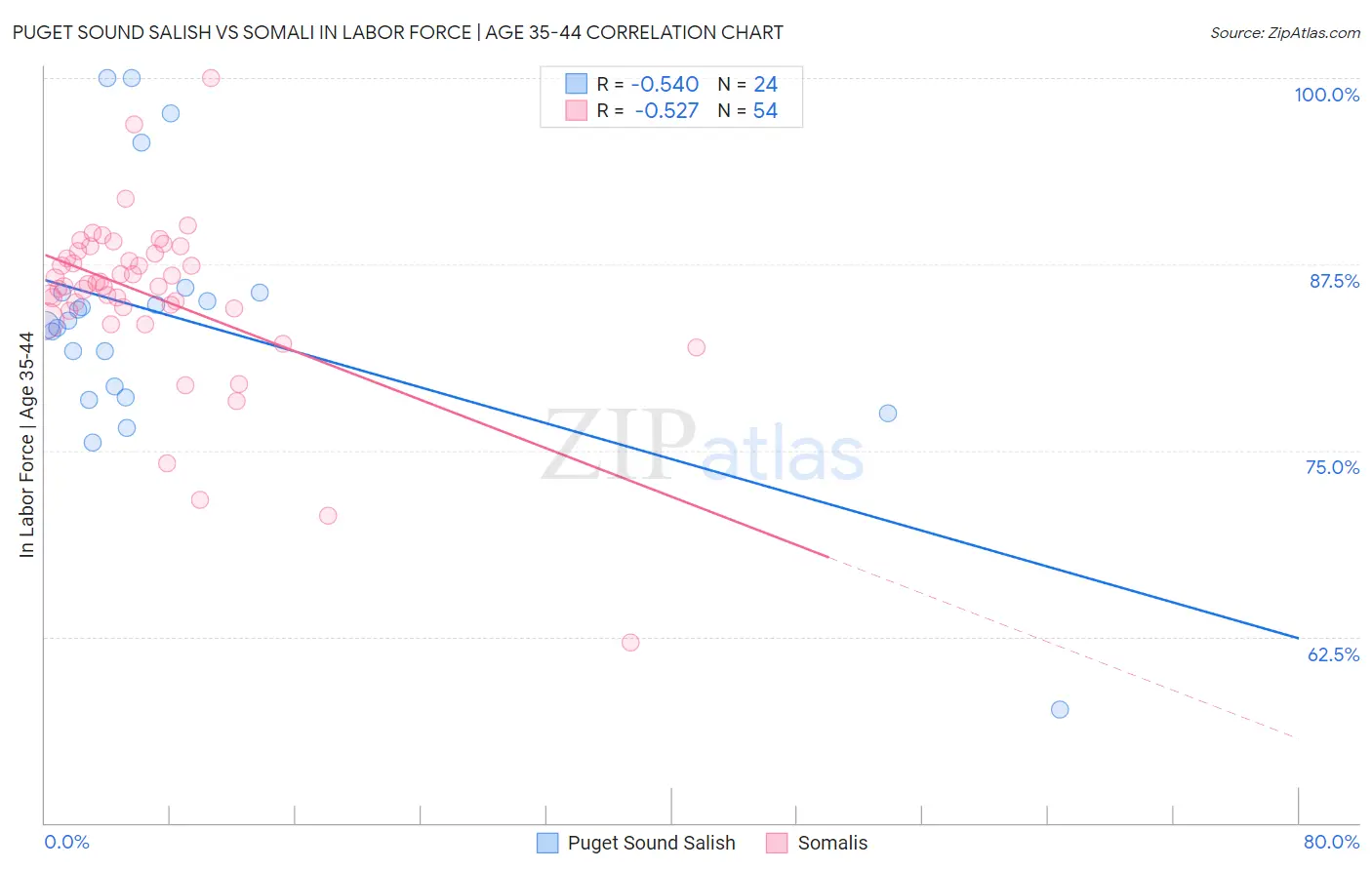 Puget Sound Salish vs Somali In Labor Force | Age 35-44