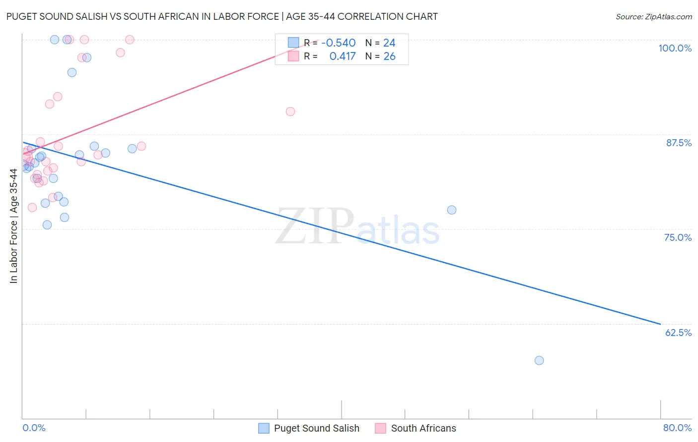 Puget Sound Salish vs South African In Labor Force | Age 35-44