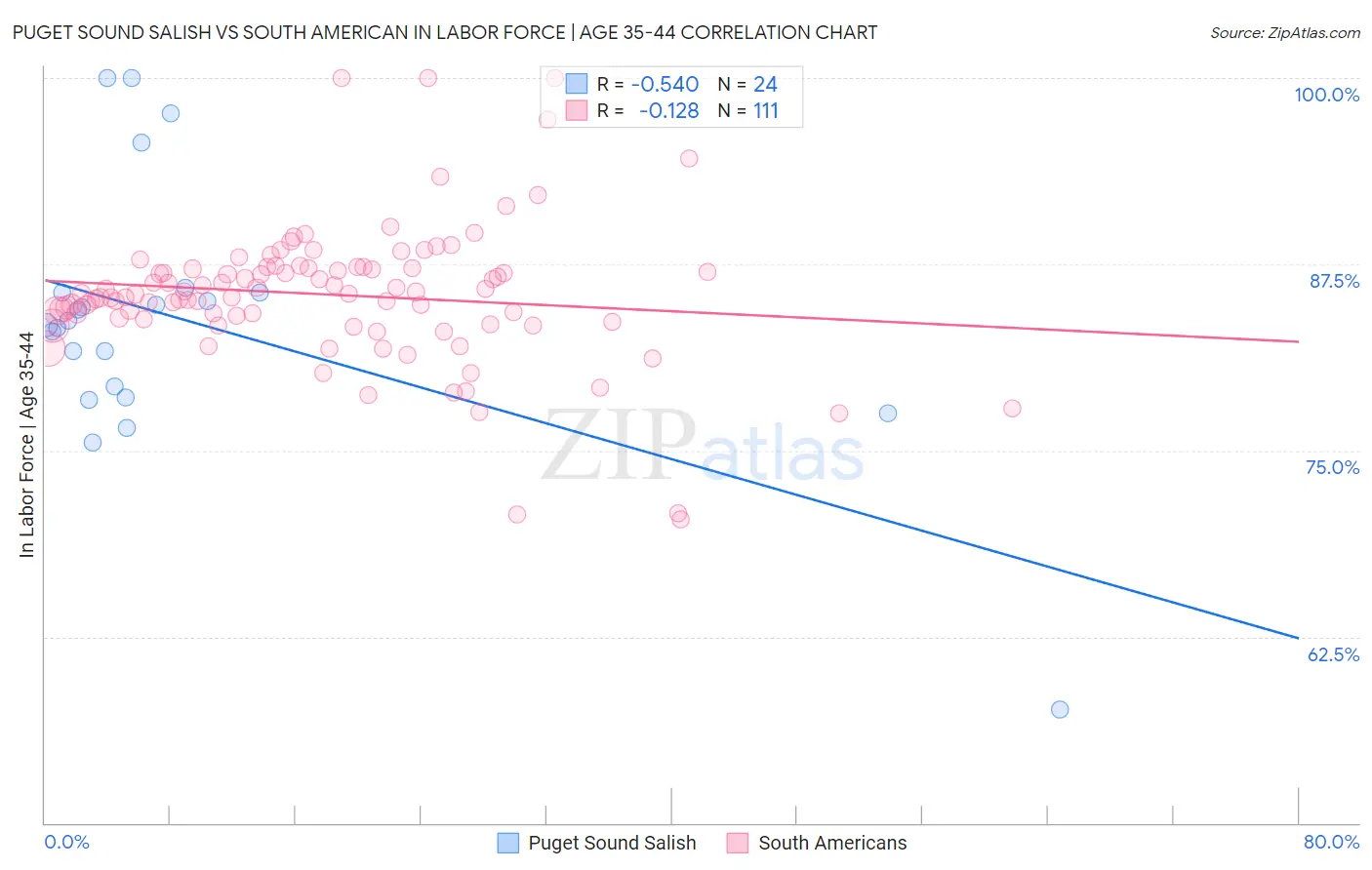 Puget Sound Salish vs South American In Labor Force | Age 35-44