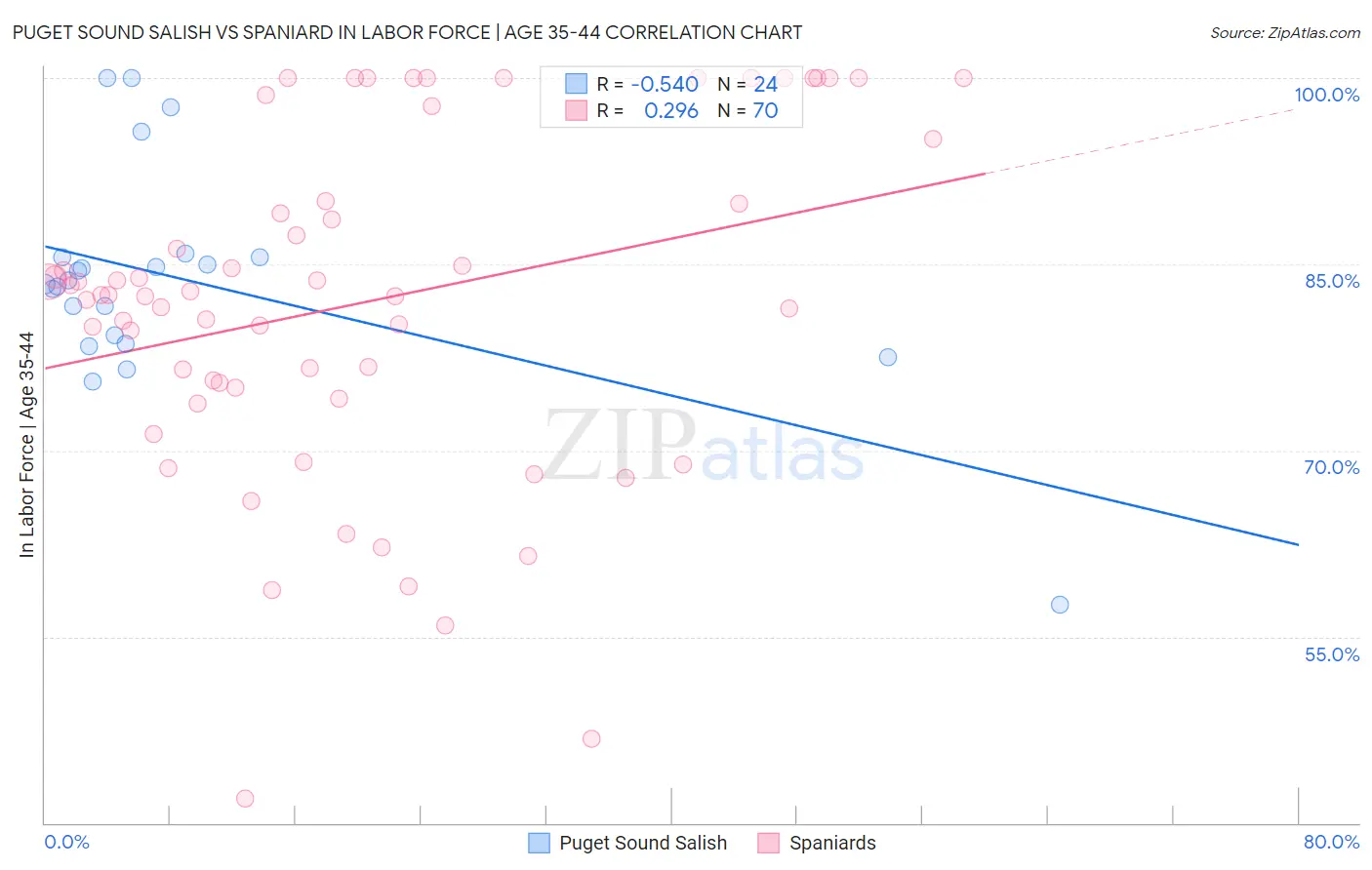 Puget Sound Salish vs Spaniard In Labor Force | Age 35-44